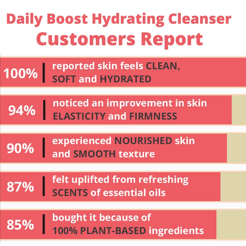 Daily Boost Hydrating Cleanser-3